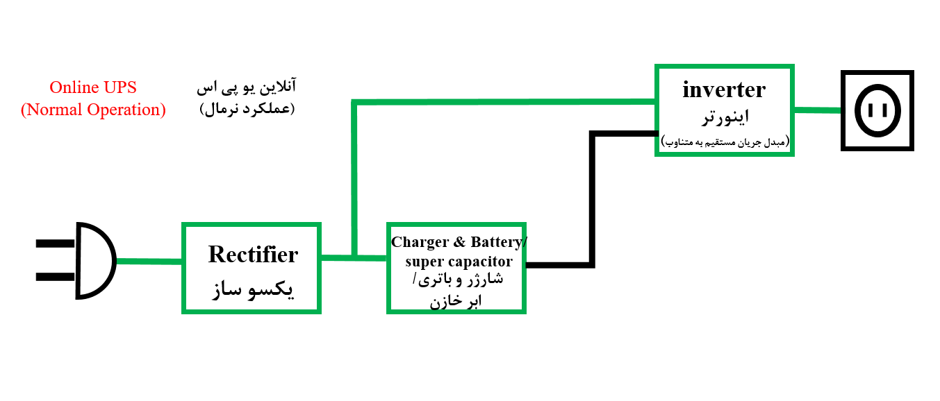 آنلاین تبدیل دوگانه یو پی اس