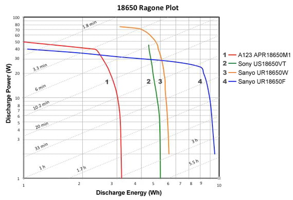 نمودار Ragone را در چهار باتری لیتیوم یون
