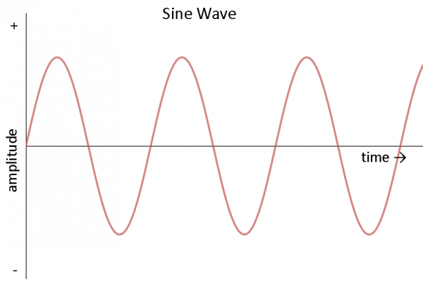 موج سینوسی جریان متناوب