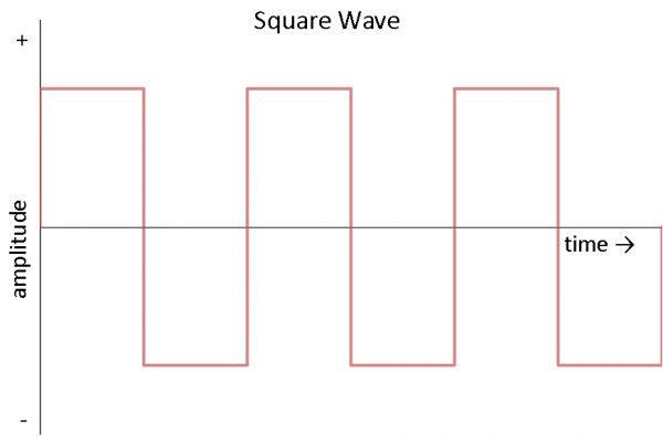 امواج مربعی جریان متناوب