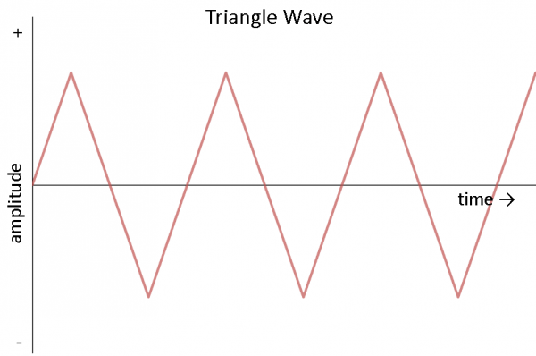 امواج مثلثی جریان متناوب