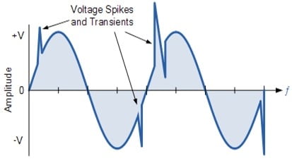 نوسانات شدید و لحظه­‌ای ولتاژ (Voltage Spike)