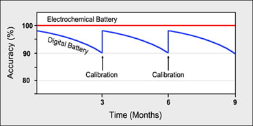 بررسی باتری الکتروشیمیایی و دیجیتال به عنوان تابعی از زمان.