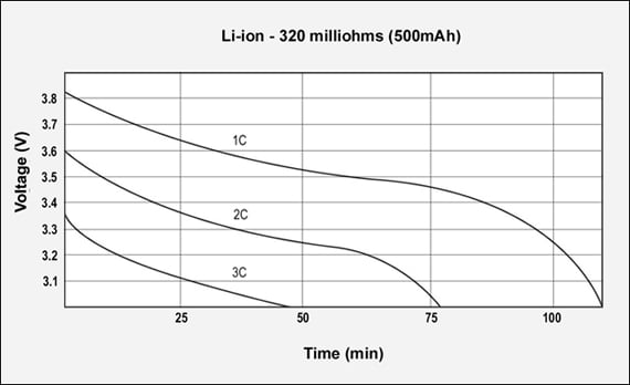 نمودار افزایش مقاومت داخلی لیتیوم یون